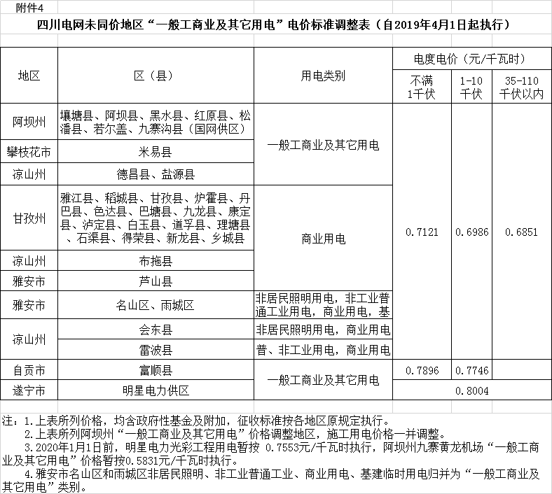 四川降電價(jià)：一般工商業(yè)及其它用電銷售電價(jià)、輸配電價(jià)、躉售工商業(yè)電價(jià)下調(diào)2.23分/千瓦時(shí)