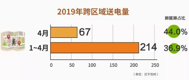 2019年4月北京電力交易中心新能源省間市場化交易情況