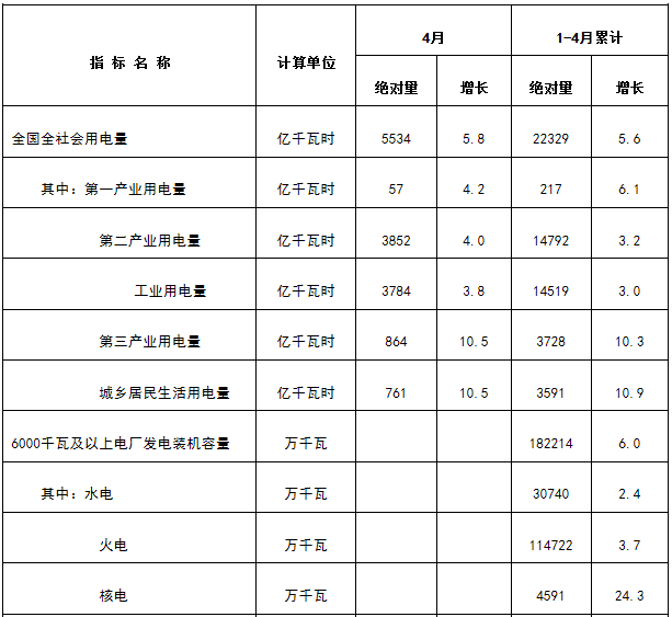 能源局發(fā)布1-4月份全國電力工業(yè)統(tǒng)計數(shù)據(jù)：1-4月全國售電量18591億千瓦時