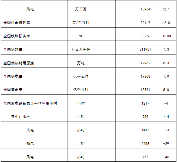 能源局發(fā)布1-4月份全國電力工業(yè)統(tǒng)計數(shù)據(jù)：1-4月全國售電量18591億千瓦時