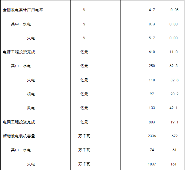 能源局發(fā)布1-4月份全國電力工業(yè)統(tǒng)計數(shù)據(jù)：1-4月全國售電量18591億千瓦時