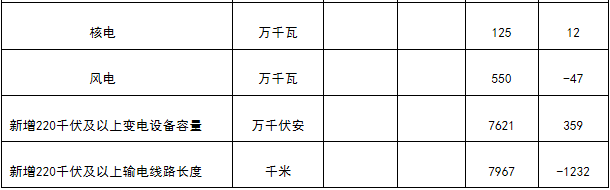 能源局發(fā)布1-4月份全國電力工業(yè)統(tǒng)計數(shù)據(jù)：1-4月全國售電量18591億千瓦時