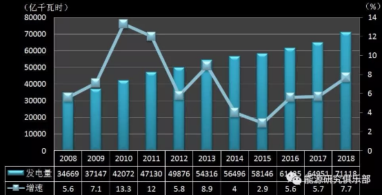 《中國能源大數(shù)據(jù)報告（2019）》：全社會用電量增長8.5% 增速創(chuàng)近七年新高