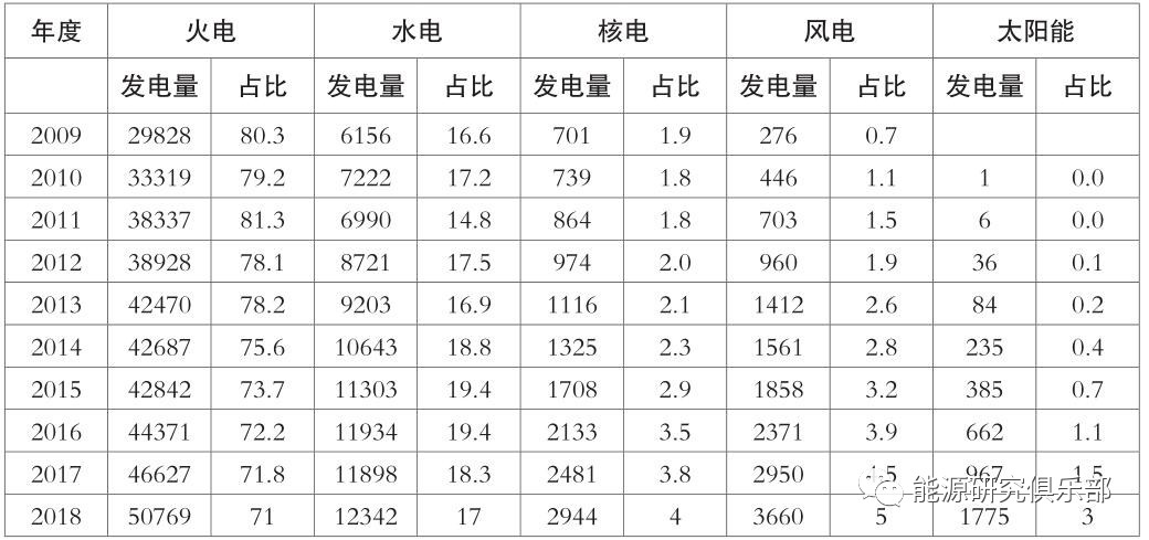 《中國能源大數(shù)據(jù)報告（2019）》：全社會用電量增長8.5% 增速創(chuàng)近七年新高