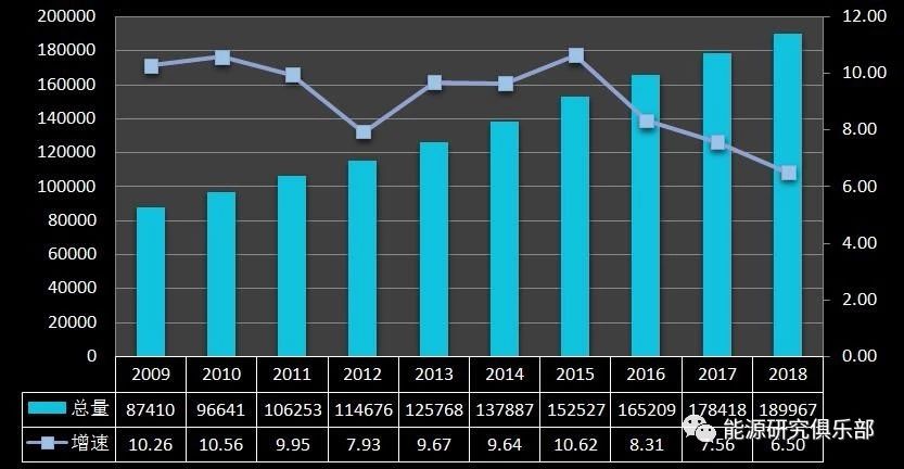 《中國能源大數(shù)據(jù)報告（2019）》：全社會用電量增長8.5% 增速創(chuàng)近七年新高