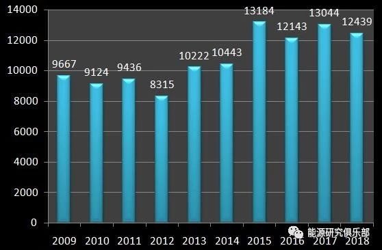 《中國能源大數(shù)據(jù)報告（2019）》：全社會用電量增長8.5% 增速創(chuàng)近七年新高