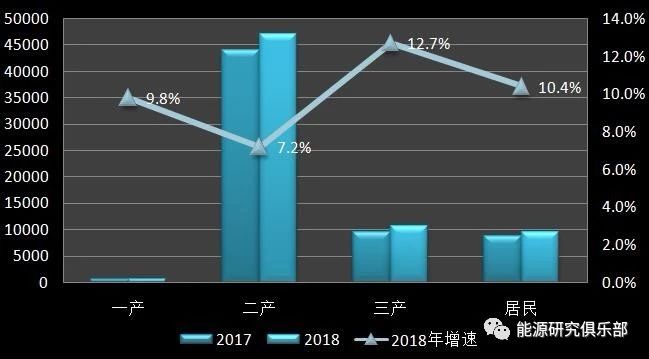 《中國(guó)能源大數(shù)據(jù)報(bào)告（2019）》：全社會(huì)用電量增長(zhǎng)8.5% 增速創(chuàng)近七年新高