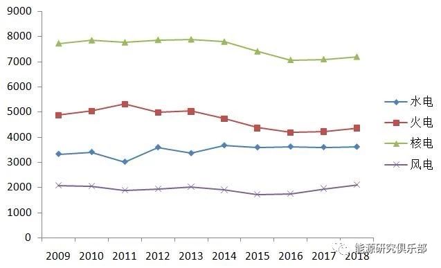 《中國能源大數(shù)據(jù)報告（2019）》：全社會用電量增長8.5% 增速創(chuàng)近七年新高