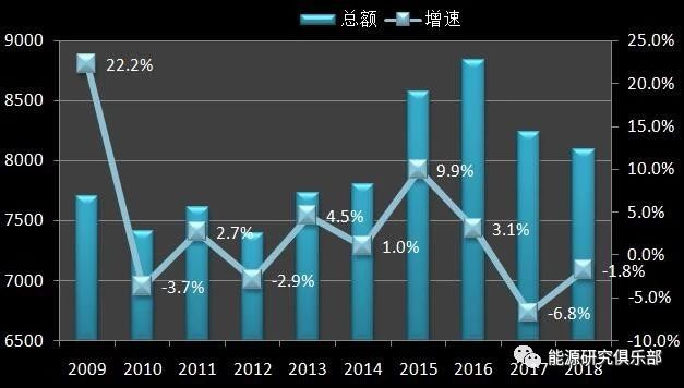 《中國能源大數(shù)據(jù)報告（2019）》：全社會用電量增長8.5% 增速創(chuàng)近七年新高