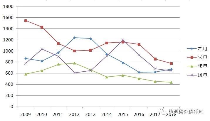 《中國能源大數(shù)據(jù)報告（2019）》：全社會用電量增長8.5% 增速創(chuàng)近七年新高