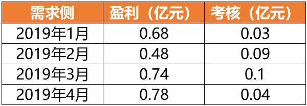 廣東4月價差收窄 為何售電公司利潤反而增加？