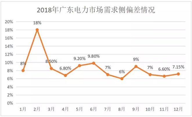 廣東4月價差收窄 為何售電公司利潤反而增加？