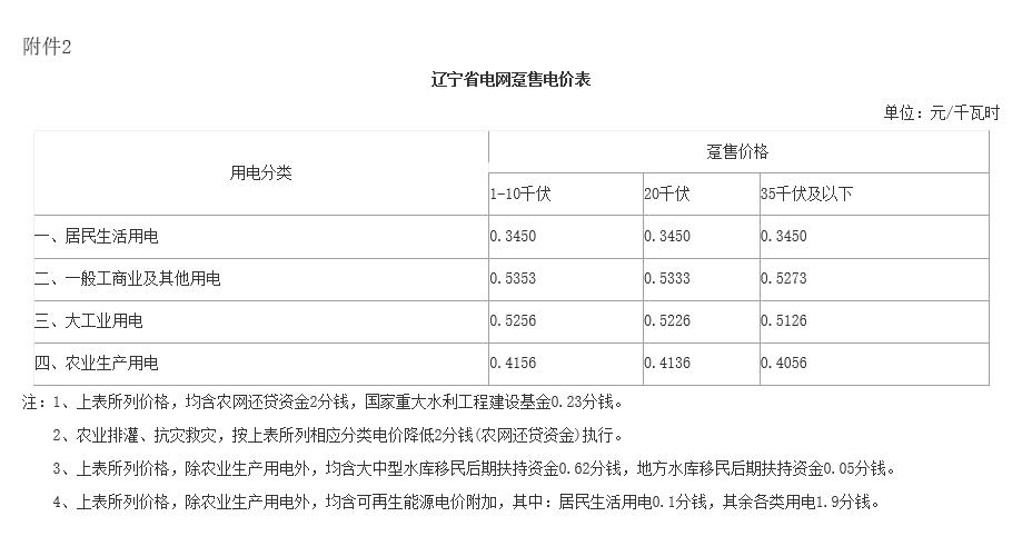 遼寧省一般工商業(yè)電價(jià)降低0.0220元/千瓦時(shí)