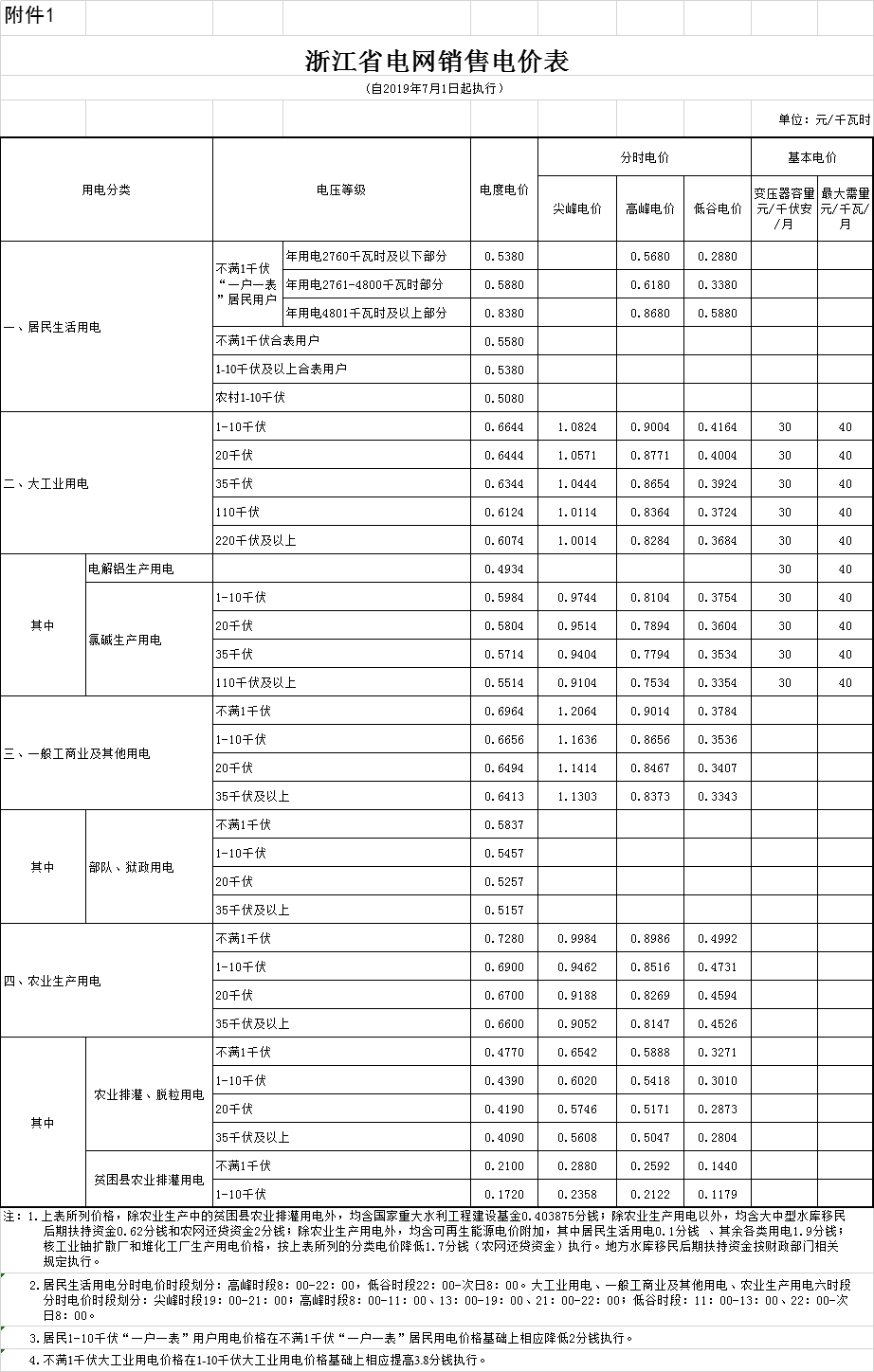 浙江第二次降電價！一般工商業(yè)電價及目錄電價平均降5.29分/千瓦時（含稅）