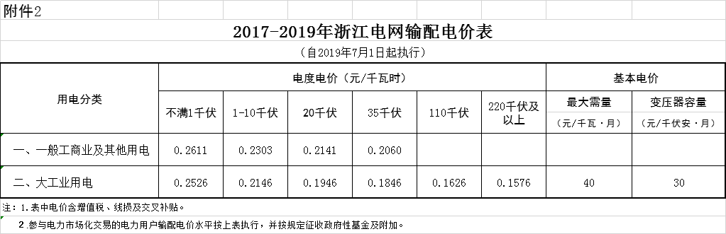 浙江第二次降電價！一般工商業(yè)電價及目錄電價平均降5.29分/千瓦時（含稅）