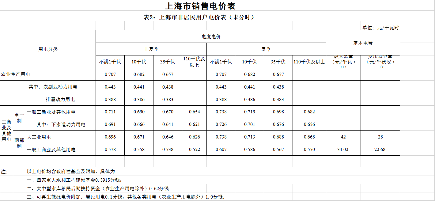 上海第二次降電價(jià)！一般工商業(yè)電價(jià)平均降低5.8分/千瓦時(shí)