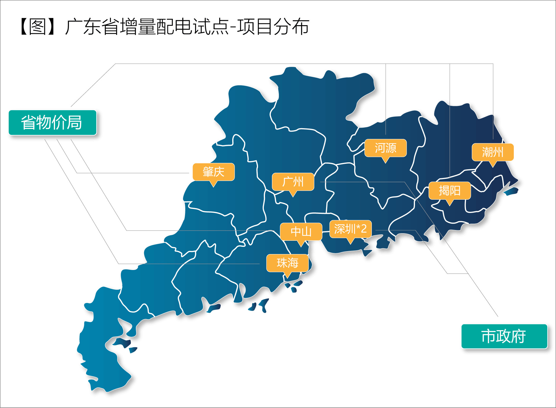 廣東省增量配電價格怎么定？增量配電網(wǎng)企業(yè)怎樣與電網(wǎng)結(jié)算？