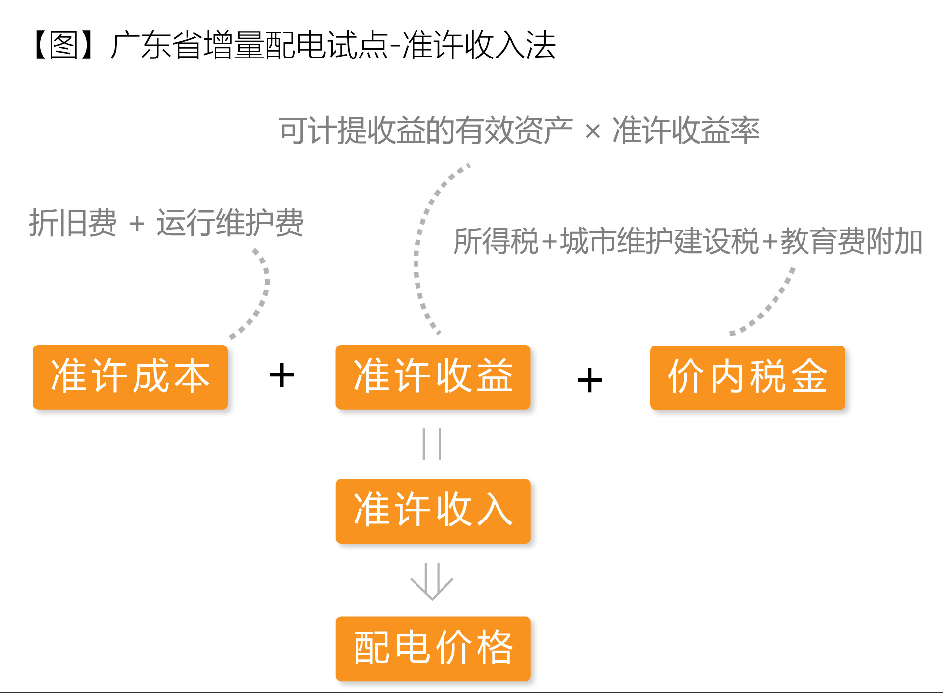 廣東省增量配電價格怎么定？增量配電網(wǎng)企業(yè)怎樣與電網(wǎng)結(jié)算？