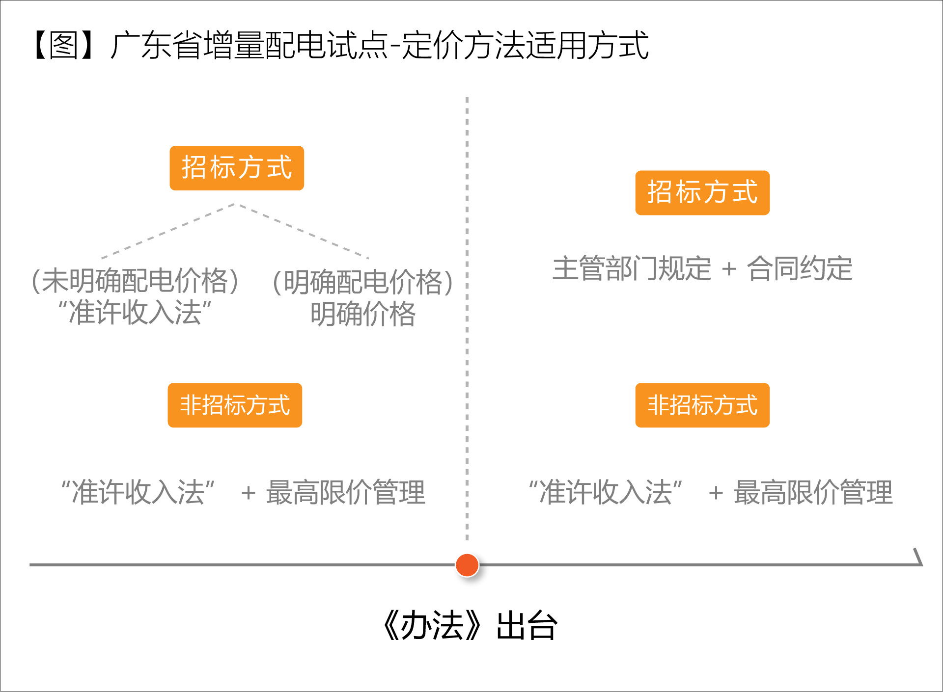 廣東省增量配電價格怎么定？增量配電網(wǎng)企業(yè)怎樣與電網(wǎng)結(jié)算？