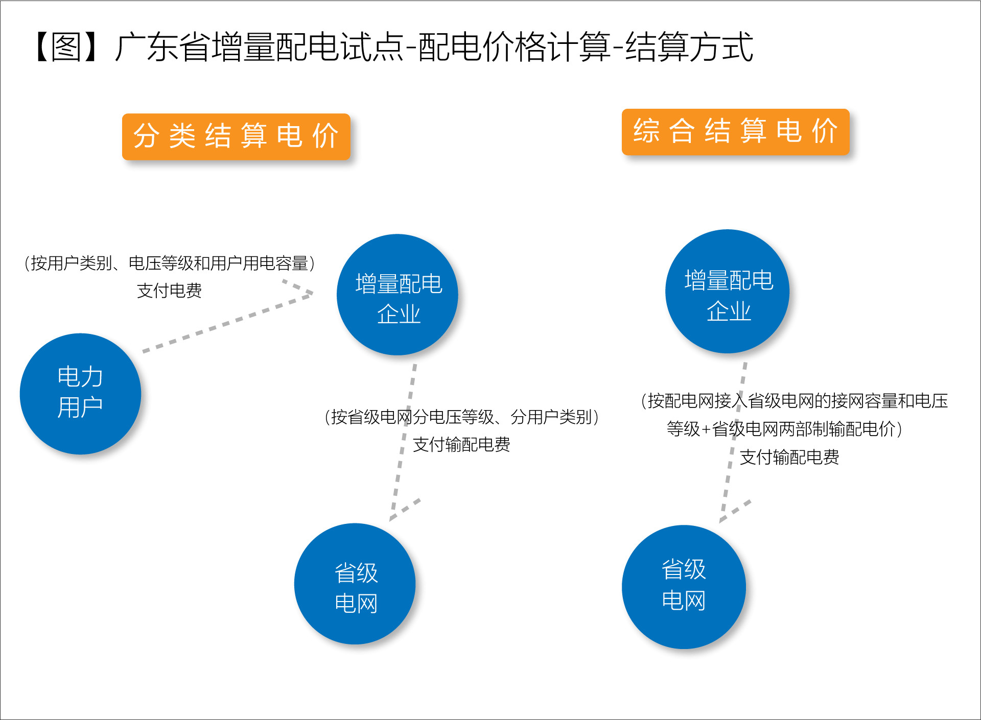 廣東省增量配電價格怎么定？增量配電網(wǎng)企業(yè)怎樣與電網(wǎng)結(jié)算？