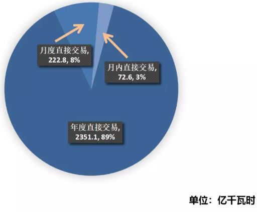 江蘇2019年4月市場化交易情況：省內(nèi)交易總成交量72.6億千瓦時(shí)