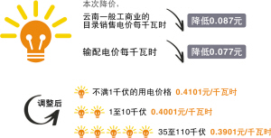 云南一般工商業(yè)電價每度再降0.087元 省級農(nóng)業(yè)專業(yè)化產(chǎn)業(yè)園電價按五折算