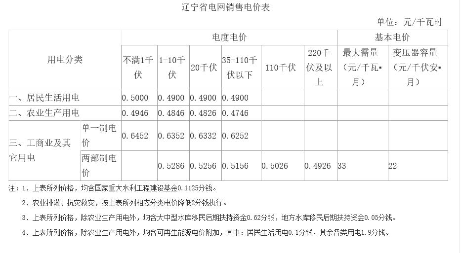 遼寧第二次降電價(jià)：一般工商業(yè)目錄銷售電價(jià)、輸配電價(jià)降低5.01分/千瓦時(shí)