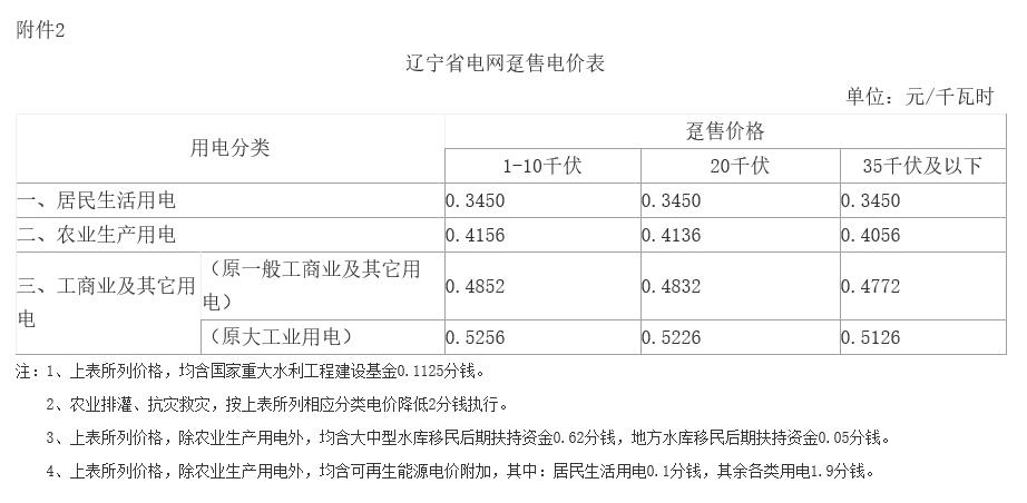 遼寧第二次降電價(jià)：一般工商業(yè)目錄銷售電價(jià)、輸配電價(jià)降低5.01分/千瓦時(shí)