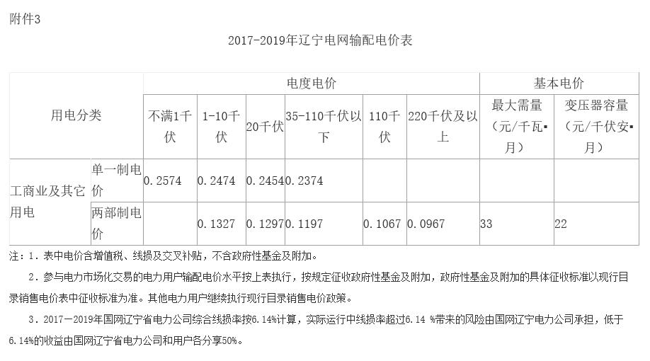 遼寧第二次降電價(jià)：一般工商業(yè)目錄銷售電價(jià)、輸配電價(jià)降低5.01分/千瓦時(shí)