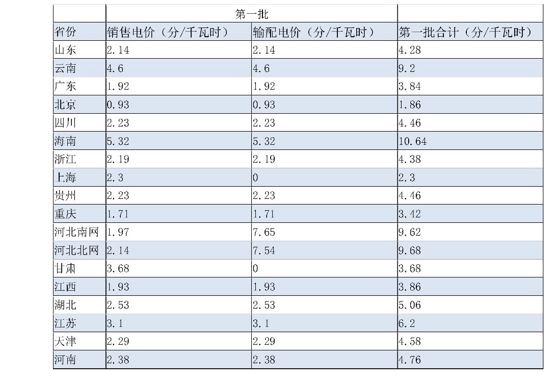 兩次降低一般工商業(yè)電價(jià) 是否可以交給市場(chǎng)？