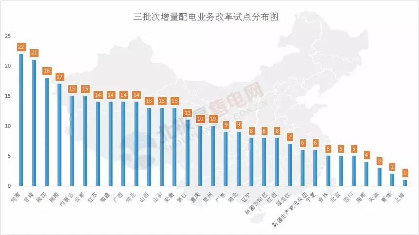 河南四配售電企業(yè)將獲電力業(yè)務許可證 三批次22個增量配電試點進展如何？