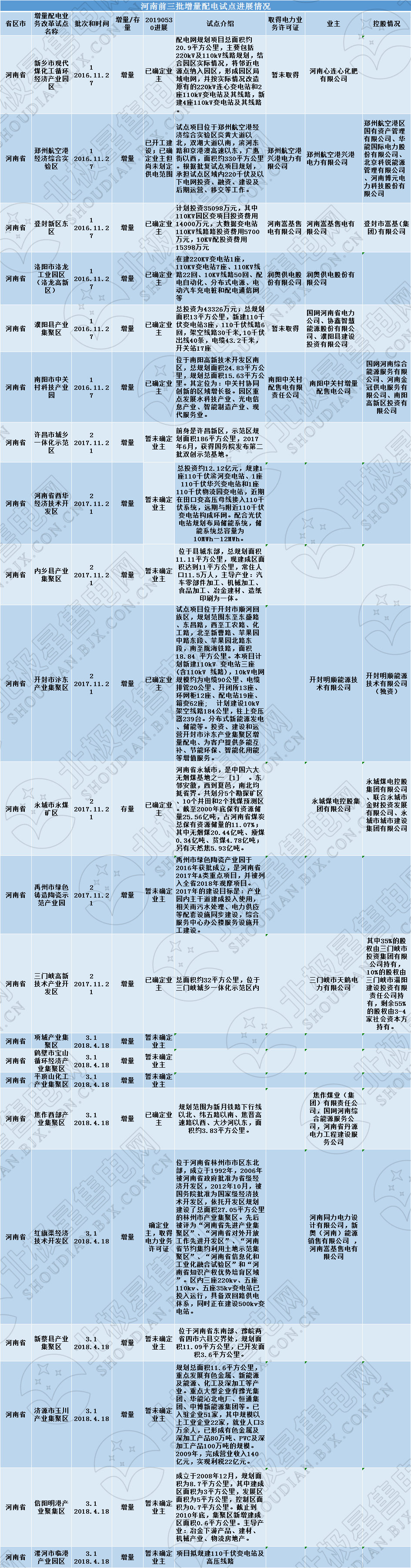 河南四配售電企業(yè)將獲電力業(yè)務許可證 三批次22個增量配電試點進展如何？