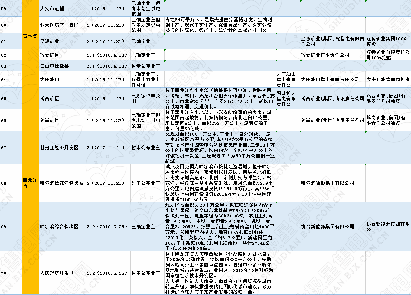 全國320個(gè)增量配電試點(diǎn)業(yè)主大揭秘！（2019年6月14日）