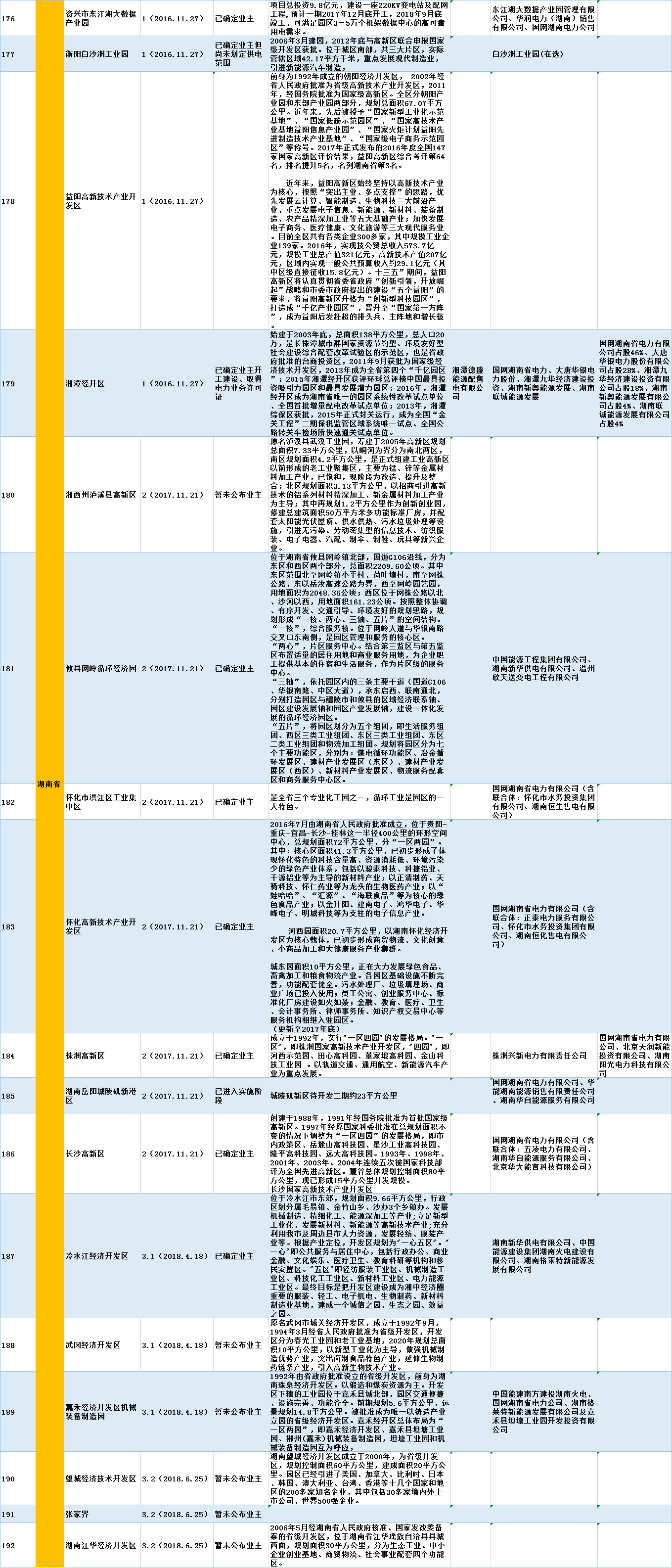 全國320個(gè)增量配電試點(diǎn)業(yè)主大揭秘！（2019年6月14日）