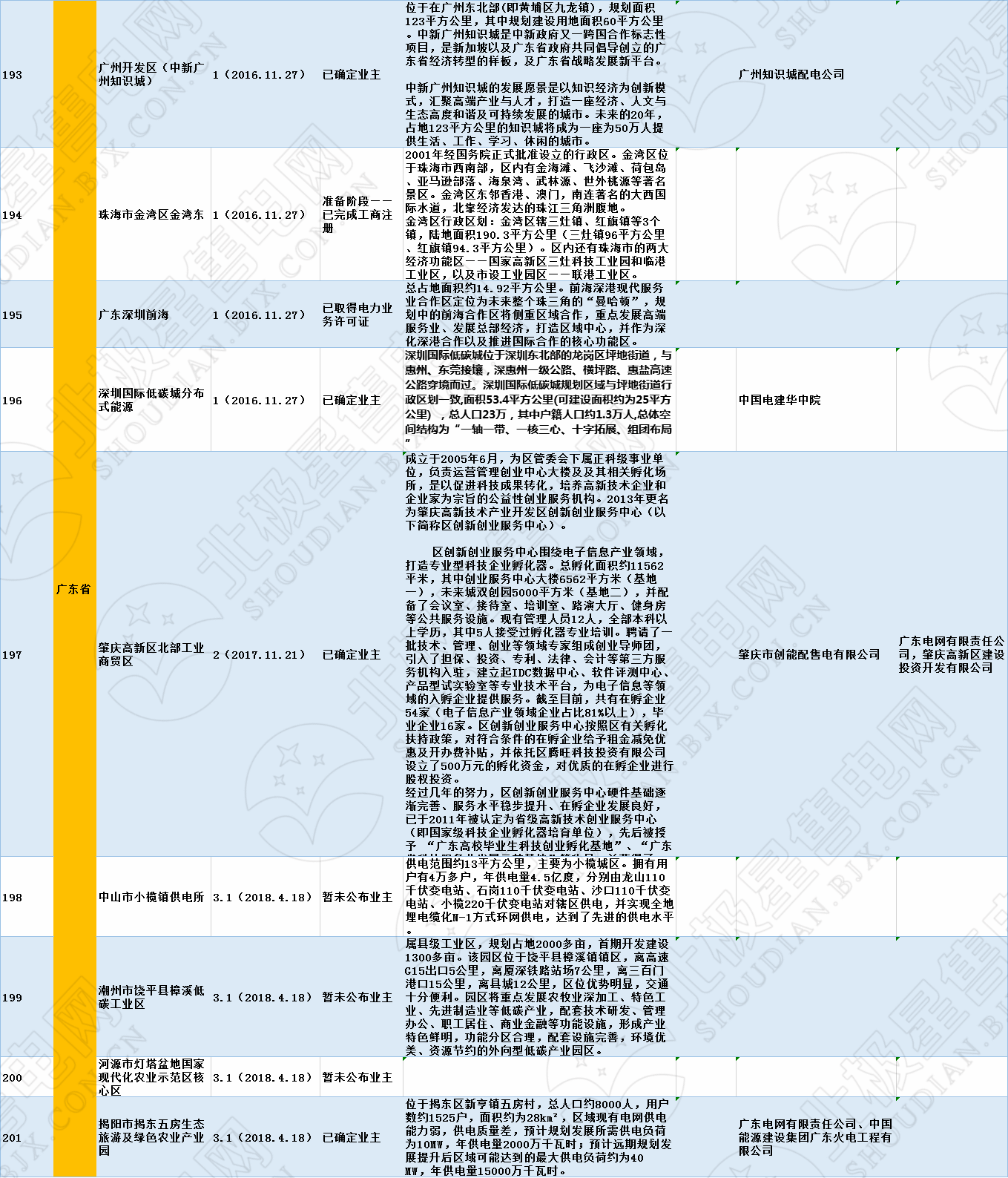 全國320個(gè)增量配電試點(diǎn)業(yè)主大揭秘！（2019年6月14日）