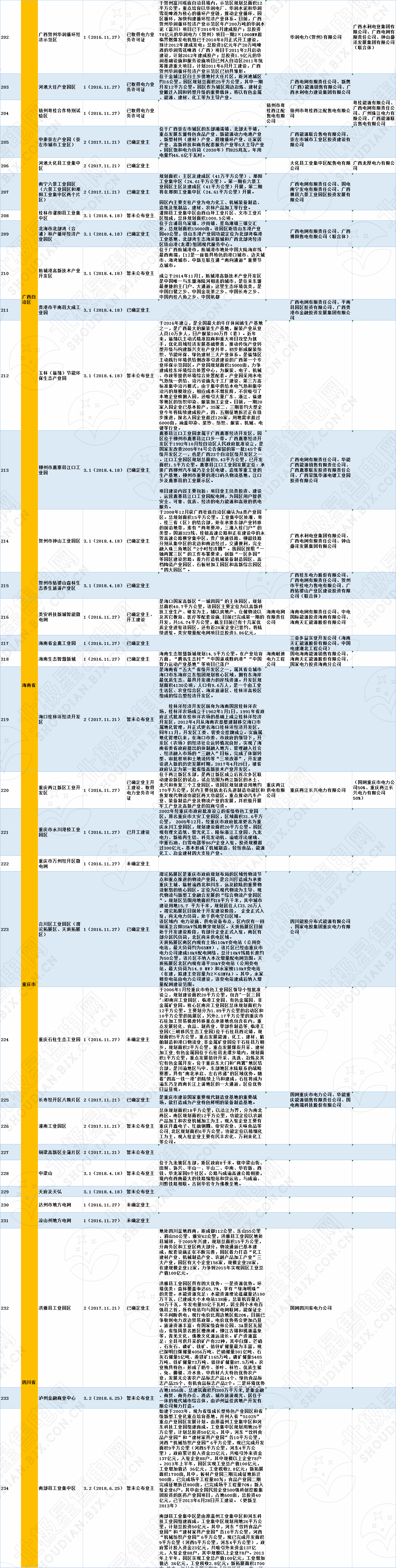 全國320個(gè)增量配電試點(diǎn)業(yè)主大揭秘！（2019年6月14日）