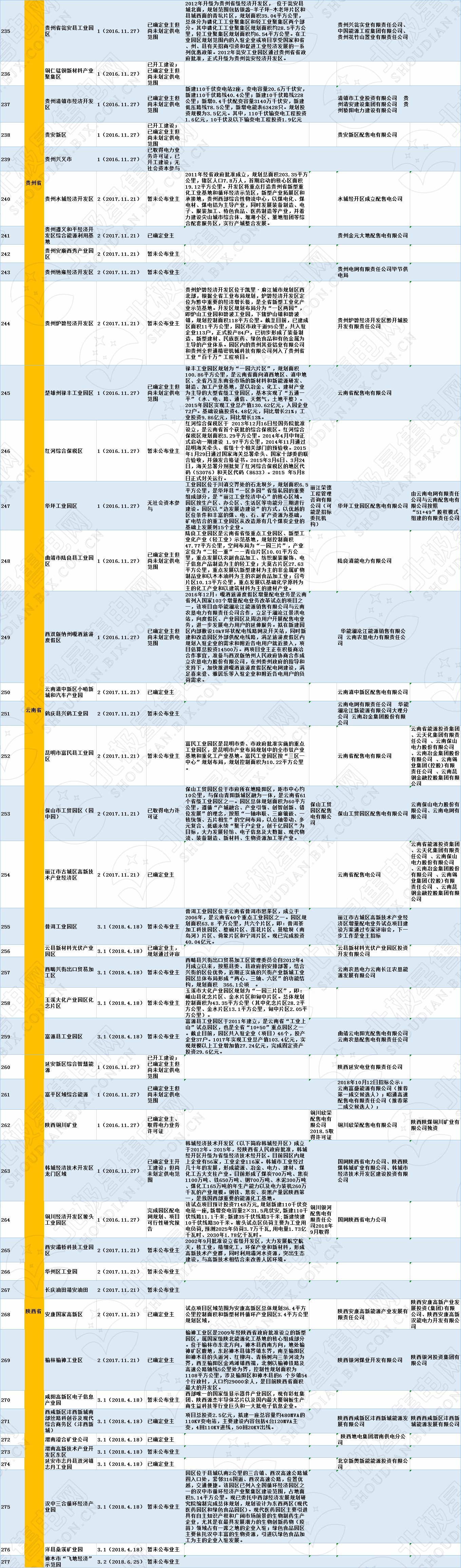 全國320個(gè)增量配電試點(diǎn)業(yè)主大揭秘！（2019年6月14日）