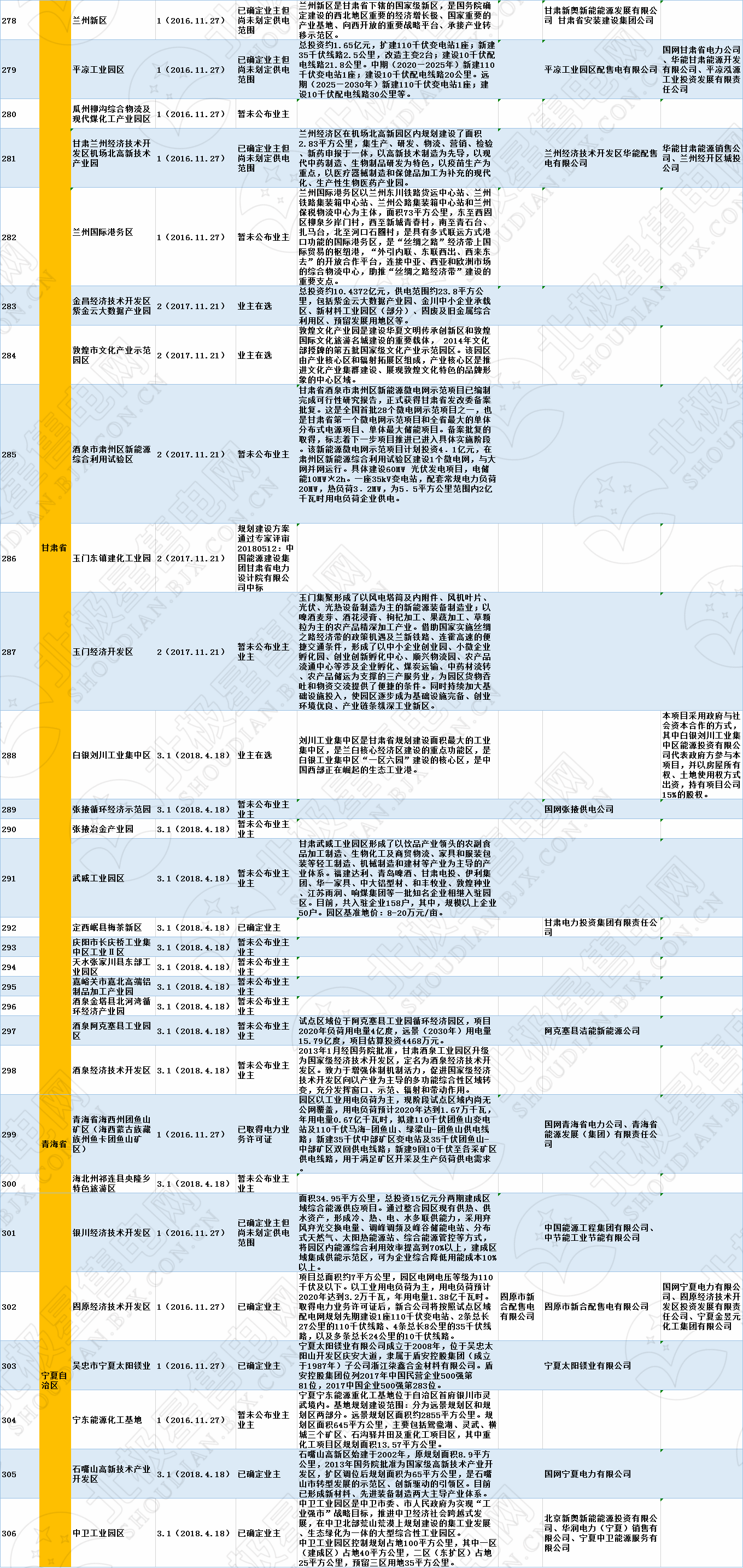 全國320個(gè)增量配電試點(diǎn)業(yè)主大揭秘！（2019年6月14日）