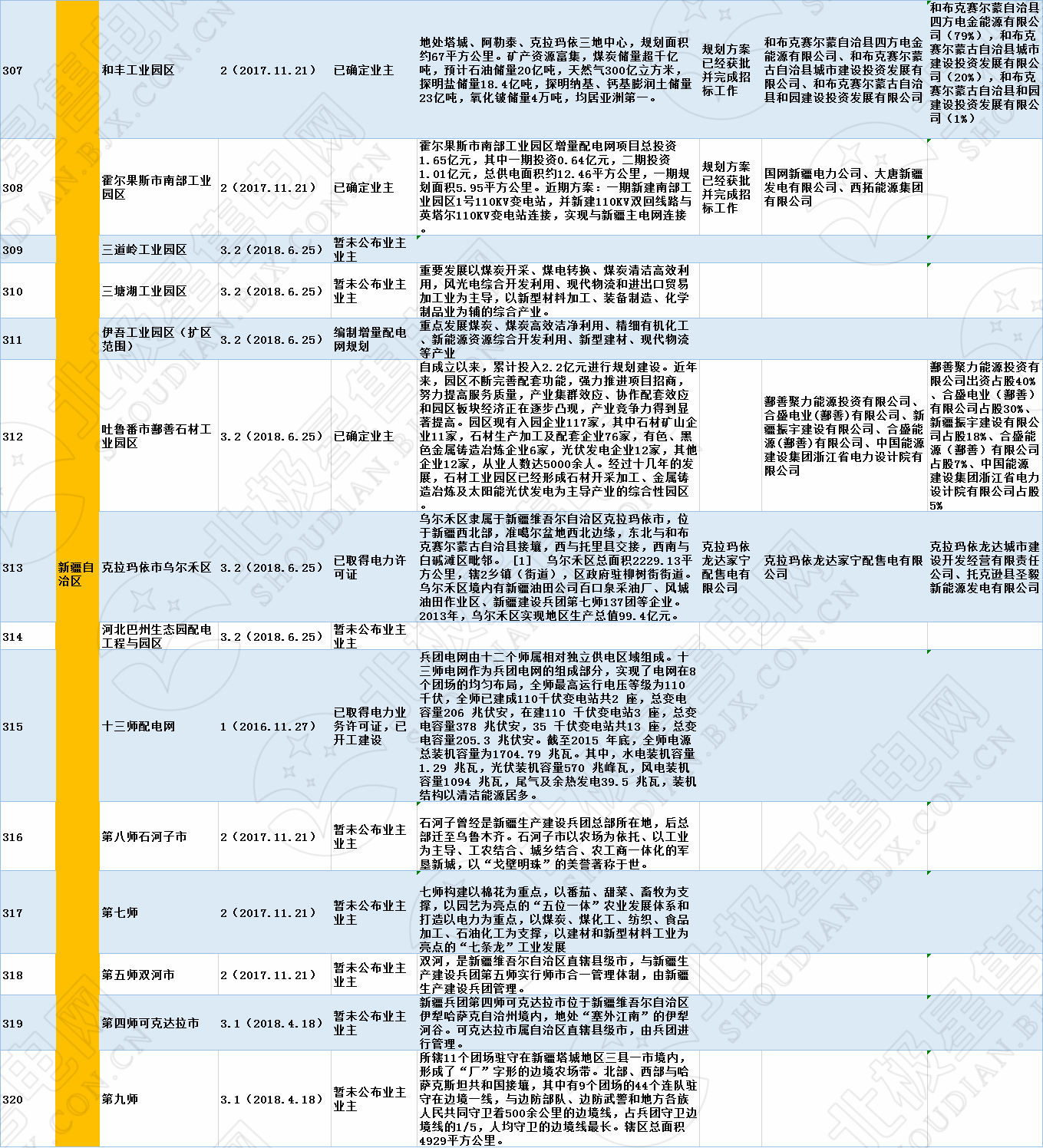 全國320個(gè)增量配電試點(diǎn)業(yè)主大揭秘！（2019年6月14日）