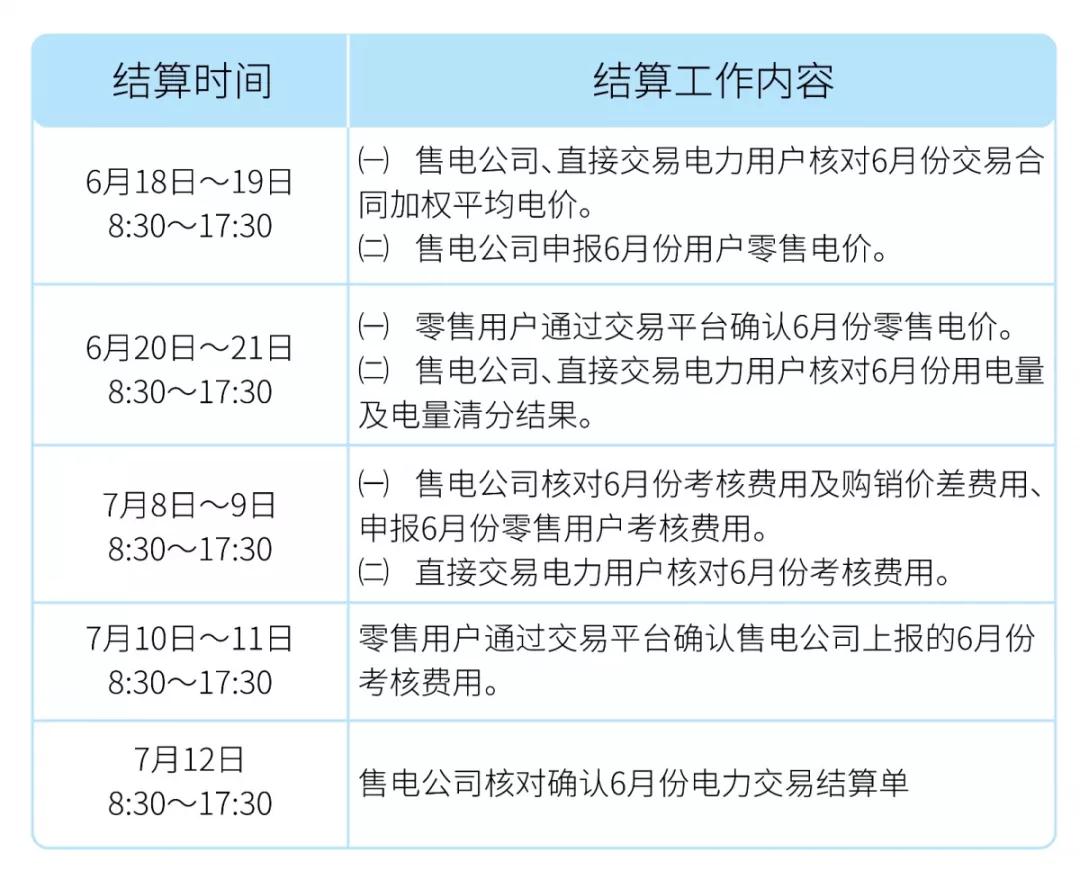 山東開(kāi)展2019年6月份電力交易結(jié)算工作