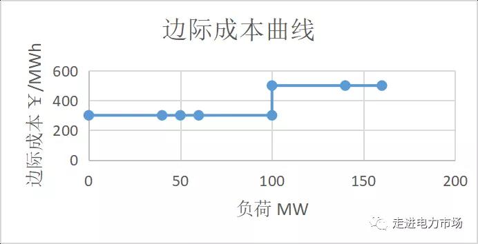 電力市場集中競價的經(jīng)濟學原理分析：節(jié)點電價的計算-啟停成本影響