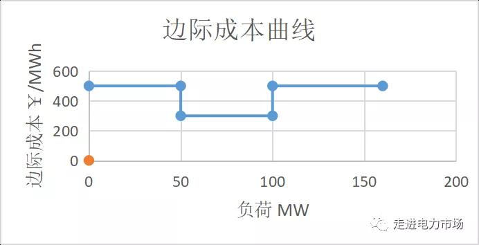 電力市場集中競價的經(jīng)濟學原理分析：節(jié)點電價的計算-啟停成本影響