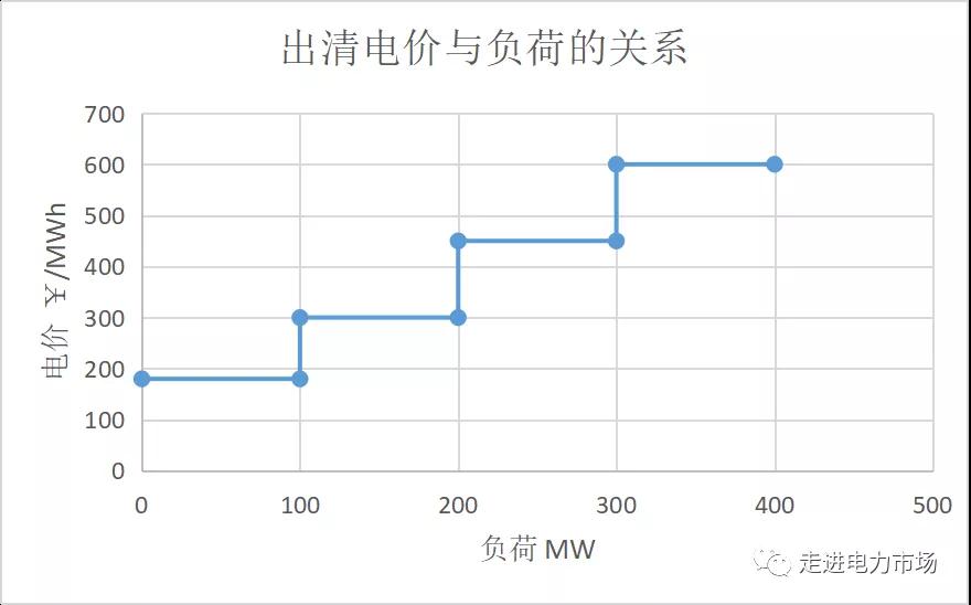 電力市場集中競價的經(jīng)濟學原理分析：節(jié)點電價的計算-啟停成本影響