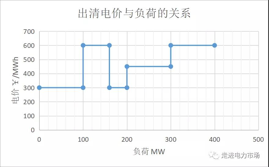 電力市場集中競價的經(jīng)濟學原理分析：節(jié)點電價的計算-啟停成本影響