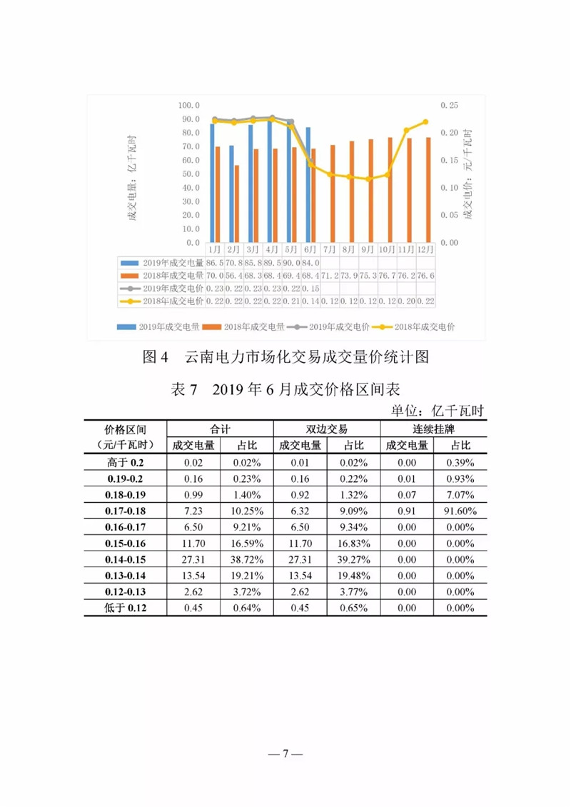 云南電力交易月報（2019年6月）：省內(nèi)市場化交易電量90.05億千瓦時