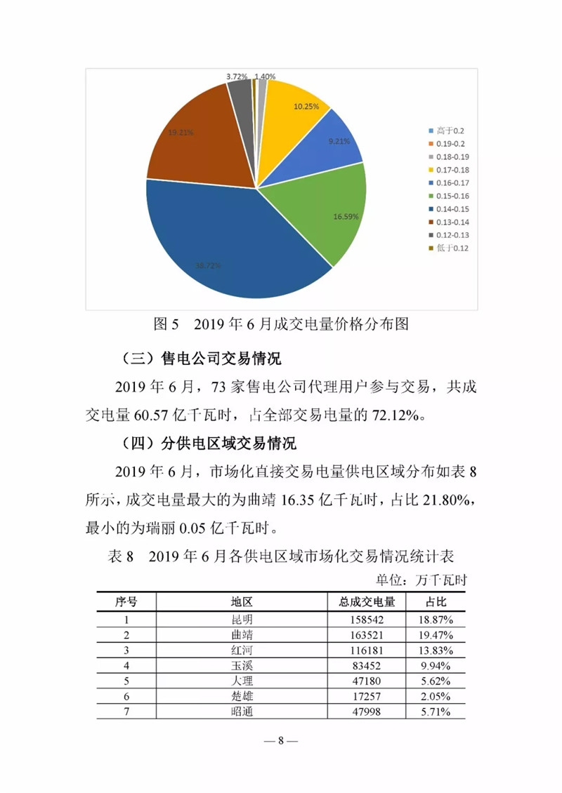 云南電力交易月報（2019年6月）：省內(nèi)市場化交易電量90.05億千瓦時