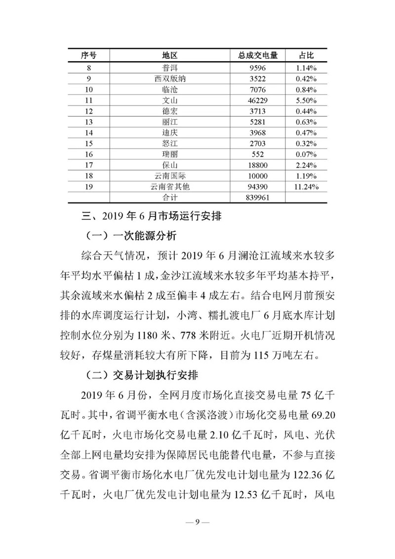 云南電力交易月報（2019年6月）：省內(nèi)市場化交易電量90.05億千瓦時