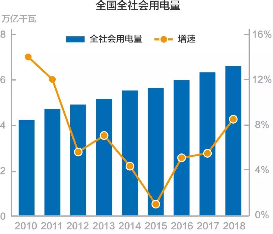 謎一樣的用電量增速？我國(guó)過去十年用電量低速增長(zhǎng)的啟示！