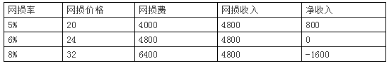 廣東現(xiàn)貨市場(chǎng)