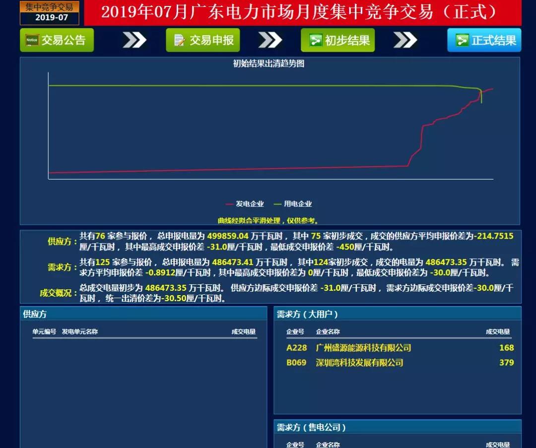 -30.50厘/千瓦時(shí)！廣東7月集中競(jìng)價(jià)價(jià)差小幅波動(dòng) 成交量收窄